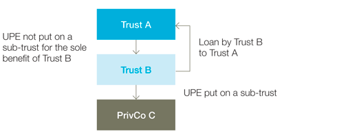 Potential application of Subdivision EA