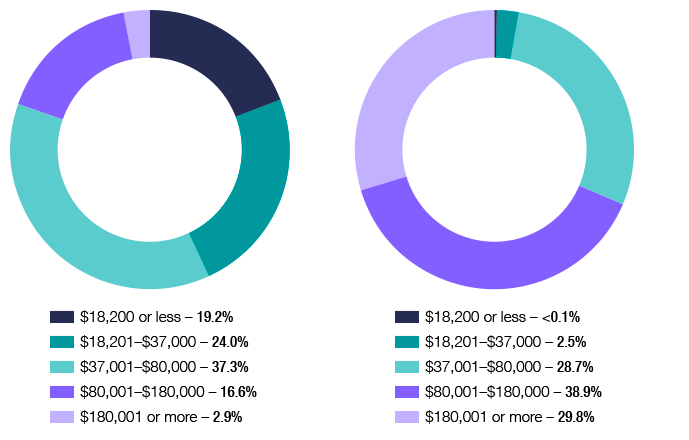 Tax stats chart 10