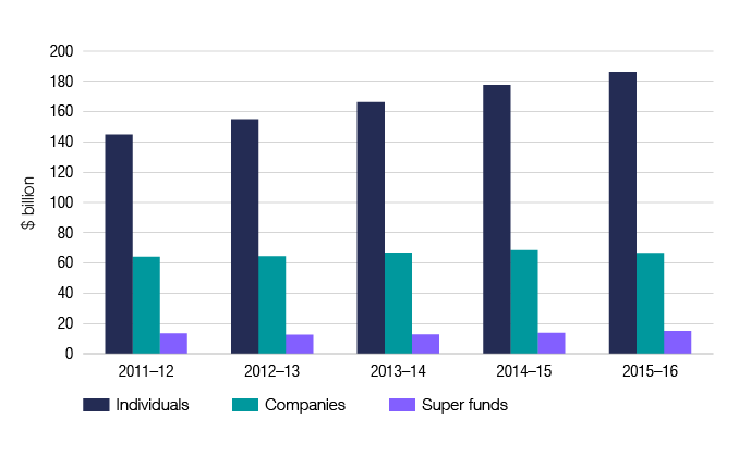 Chart 2 shows the net tax paid by individuals, companies and super funds for the last 5 income years. The link below will take you to the data behind this chart as well as similar data for the 2009–10 income year.