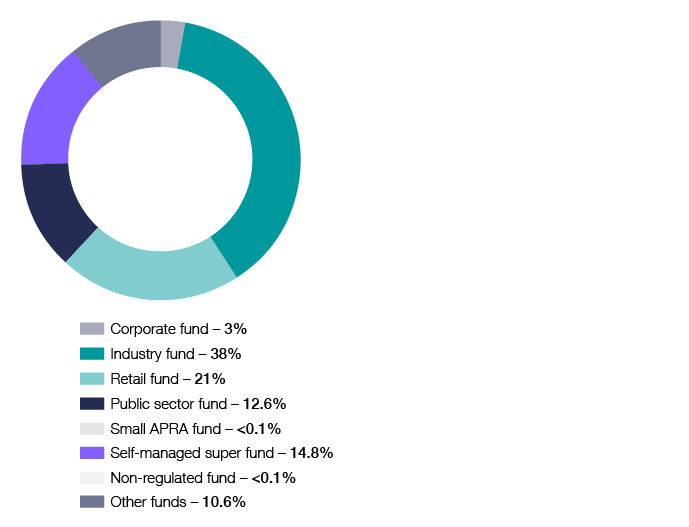 Chart 15 shows the distribution of super fund net tax, by fund type, for the 2019–20 income year. The link below will take you to the data behind this chart as well as similar data back to the 2003–04 income year.