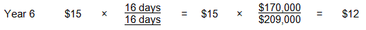 Year 6 borrowing expense calculation: $15 multiplied by, 16 days divided by 16 days, equals $15. $15 multiplied by, $170,000 divided by $209,000 equals $12