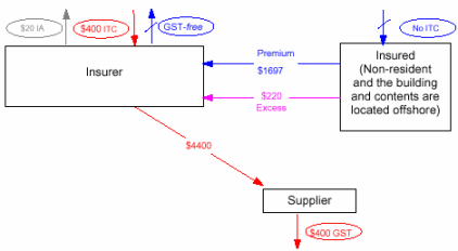 Flowchart - Insured not registered for GST - the policy is directly connected with goods or real property located offshore