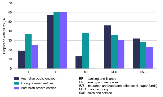 This graph shows entities with nil tax payable by industry and ownership.