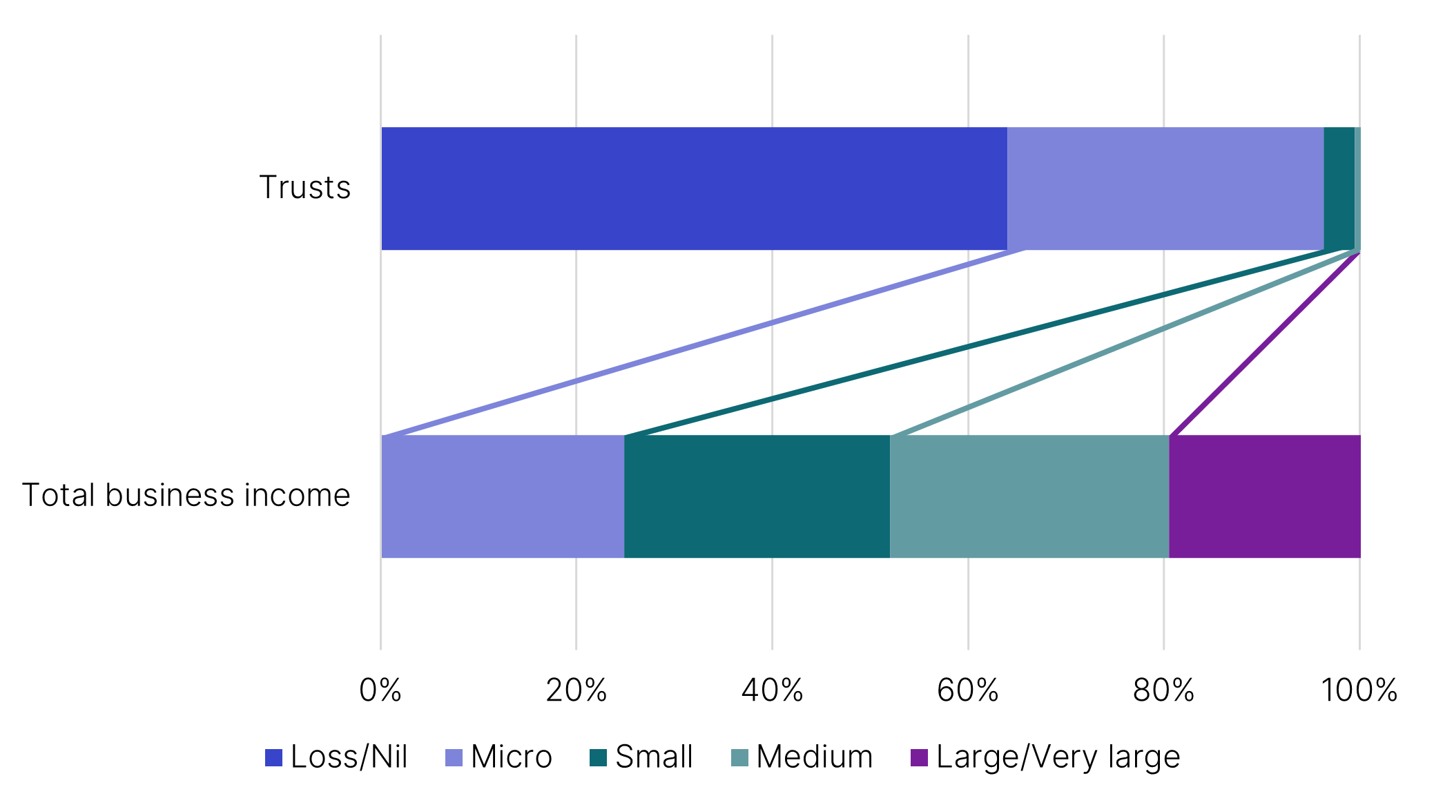 The charts show this distribution across the different sizes of trusts. The link below will take you to the data behind this chart as well as similar data back to the 2003–04 income year.