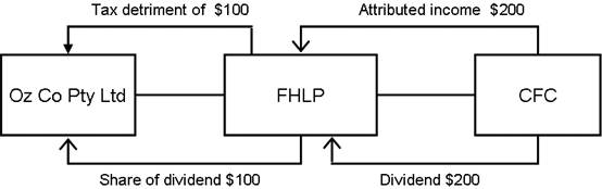 The CFC derived a profit of $200, which was attributed to the foreign hybrid limited partnership. On 1 August 2006, the CFC paid a dividend out of these profits of $200 to FHLP, to which Oz Co is entitled to 50%: that is, $100