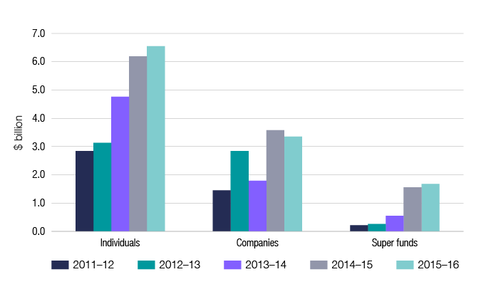 Chart 14 shows the estimated tax on net capital gains growing for individuals and super funds in each of the last 5 income years, whilst companies are more volatile from year to year. The link below will take you to the data behind this chart as well as similar data for the 2009–10 income year.