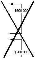 Do not include $200,000 from the second company in the income of the first company, and $500,000 income from the first company in your own income