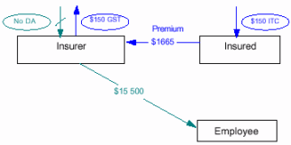 Flowchart - Cash settlement - GST-free supply