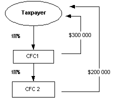 DO - include $300,000 from the first company and $200,000 from the second in your income DO - include $300,000 from the first company and $200,000 from the second in your income