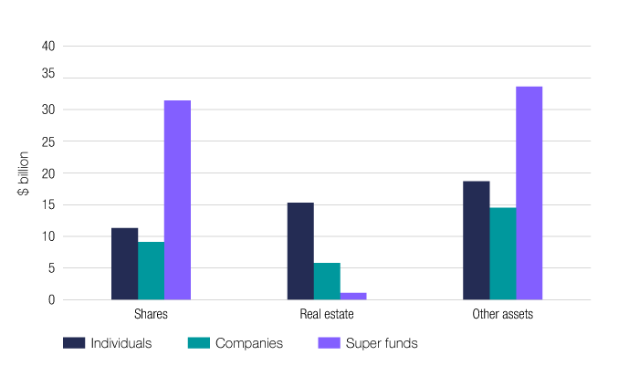 Chart 17 shows the source of current year capital gains, for individuals, companies and super funds, for the 2018–19 income year. The link below will take you to the data behind this chart as well as similar data back to the 2009–10 income year.