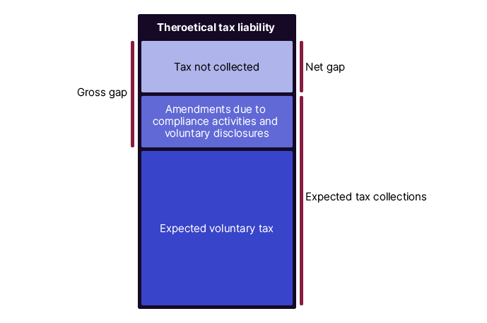 Figure 3: This image provides a visual overview of the components that make up overall theoretical tax liability; generally net gap, gross gap and expected tax collections.