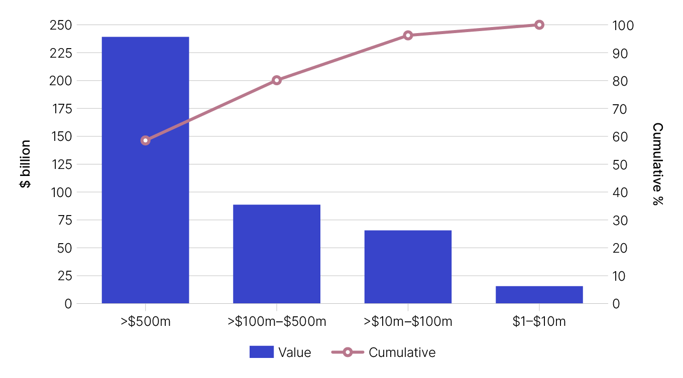 Detailed Table 3 data on data.gov.au displaying the high concentration of IRP expenditure in the 2023–24 income year. The 1% of entities that disclose more than $500 million in IRP expenditure represent 58% of total IRP expenditure.