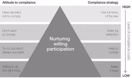 The compliance model: the ATO view of community compliance with taxation obligations is explained in this diagram. The vast majority of taxpayers at the bottom of the pyramid comply readily, it is those at the peak of the pyramid that cause the ATO the most effort. The JCPAA endorsed the compliance model and ATO approach to compliance planning.