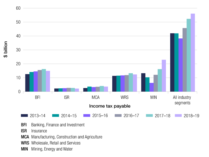 This column graph shows the trend in tax payable across the six years of 2013–14 to 2018–19, by industry segment (banking, finance and investment; insurance; manufacturing, construction and agriculture; wholesale, retail and services; and mining, energy and water). With the exception of the mining, energy and water segment which dropped in 2015–16 before increasing again until 2018–19, the tax payable across all other industry segments steadily increased until the first drop in 2018–19. This graph also shows that aggregate tax payable has increased across the six years, except for 2015–16 where it was affected by the mining industry.
