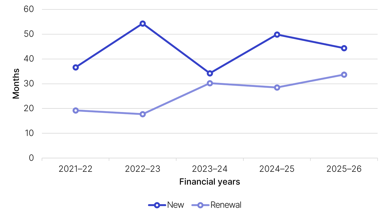 Average cycle times (in months) for completed APAs by status (new/renewal) for years 2021–22, 2022–23, 2023–24, 2024–25 and 2025–26. This data is displayed in Table 12 (linked under this image).