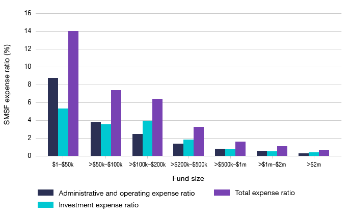 Bar graph showing the estimated average SMSF expense ratio as a percentage by fund size for administrative and operating expenses, investment expenses and total expenses.