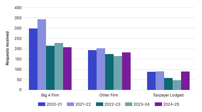 Requests received by Big 4 firm, Other firm, Taxpayer lodged. Shows years 2020-21, 2021-22, 2022-23, 2023- 24 and 2024-25. This data is displayed in Table 6.