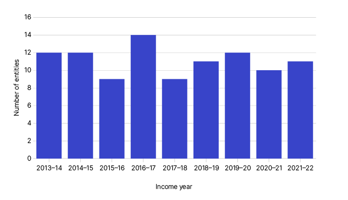 This graph shows the number of petroleum resource rent tax (PRRT) entities over 9 years from 2013–14 to 2021–22. 2016–17 had the highest number of entities at 14.
