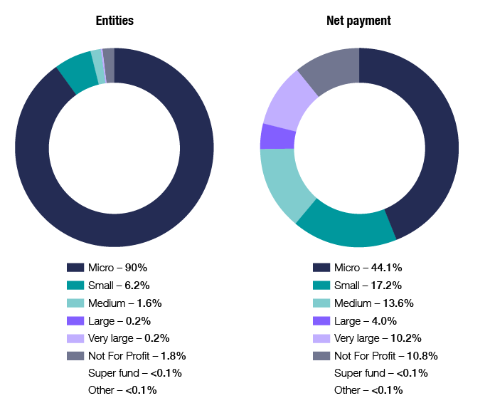 Chart JK3 shows the number of entities and total net payment, by entity size for the whole JobKeeper program. The link below will take you to the data behind this chart.