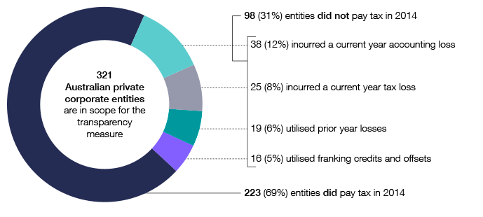 This chart provides a breakdown of the Australian-owned private entities by those entities with tax payable and those without tax payable.