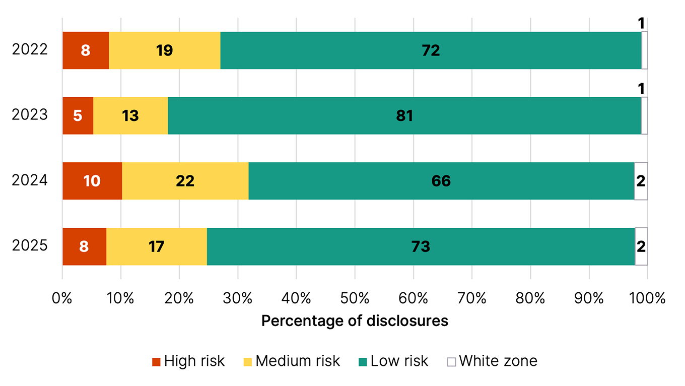 Percentage of risk zone disclosures in question 23, by year.