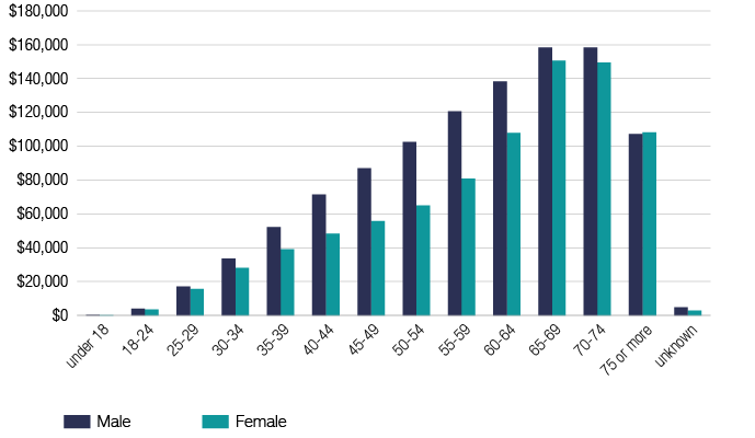 Chart 11 depicts the median superannuation balance of individuals by gender and age, for the 2014-15 financial year. The link below will take you to the data behind this chart as well as average superannuation balance for the 2013-14 and 2014-15 financial years.