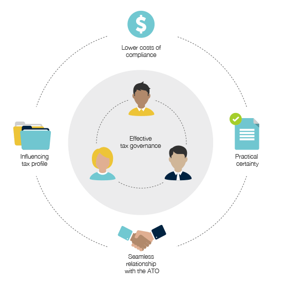 Effective tax governance