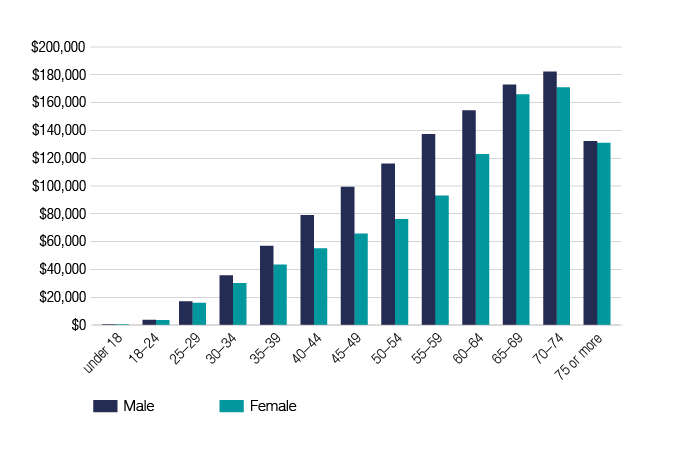 Chart 12 shows the median superannuation balance of individuals by sex and age, for the 2016–17 financial year. The link below will take you to the data behind this chart as well as similar data back to the 2013–14 financial year.