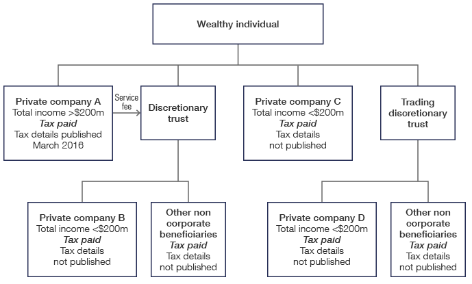 This chart provides an example of the structure of a private group.
