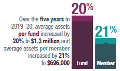 Over the five years to 2019-20, average assets per fund increased by 20% to $1.3 million and average assets per member increased by 21% to $696,000.