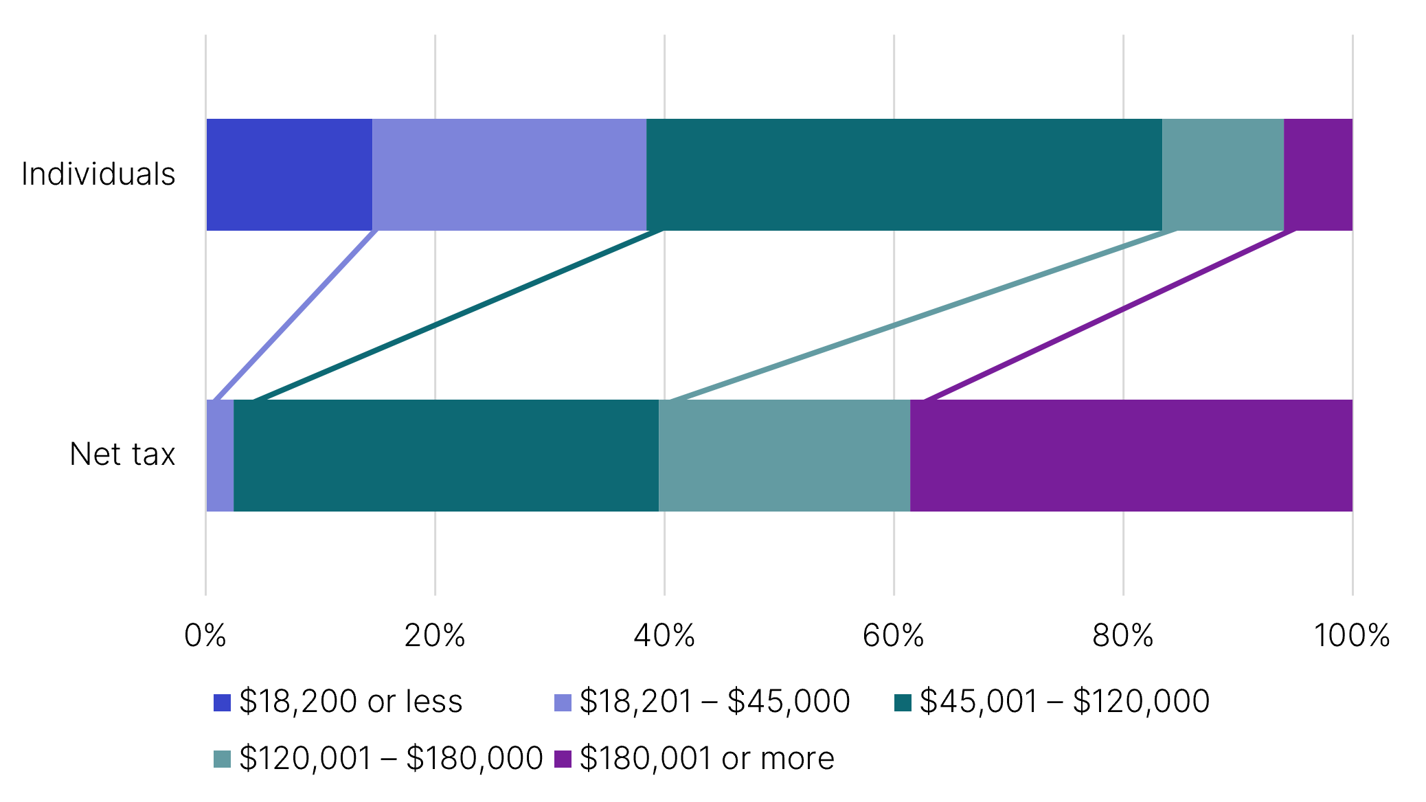 The charts show this distribution across the different tax brackets. The link below will take you to the data behind this chart as well as similar data back to the 2010–11 income year.

