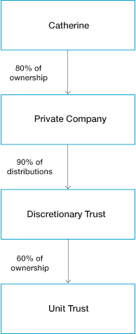 Diagram showing the 90% test