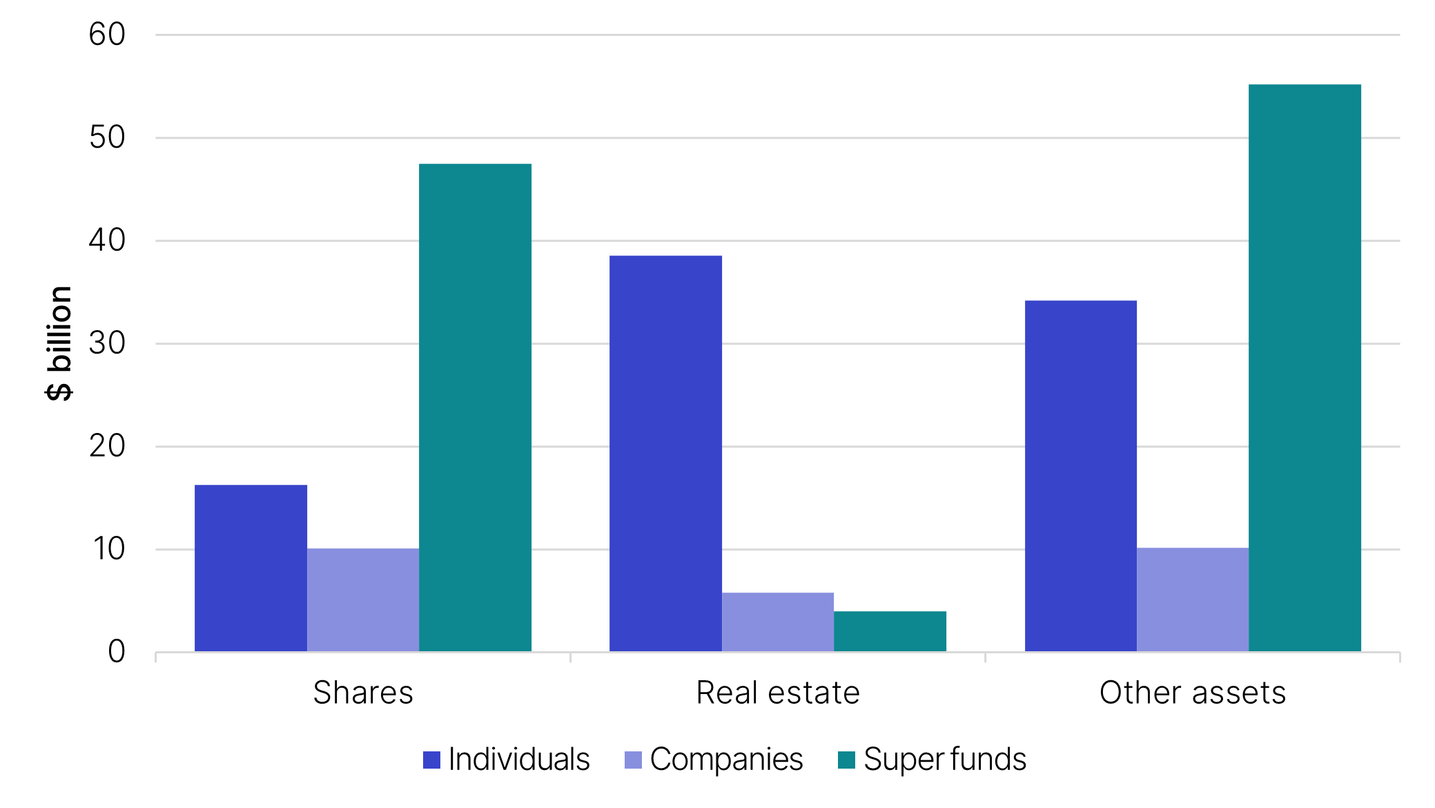 The chart includes data for individuals, companies and super funds. The link below will take you to the data behind this chart as well as similar data for the 2009–10 income year.