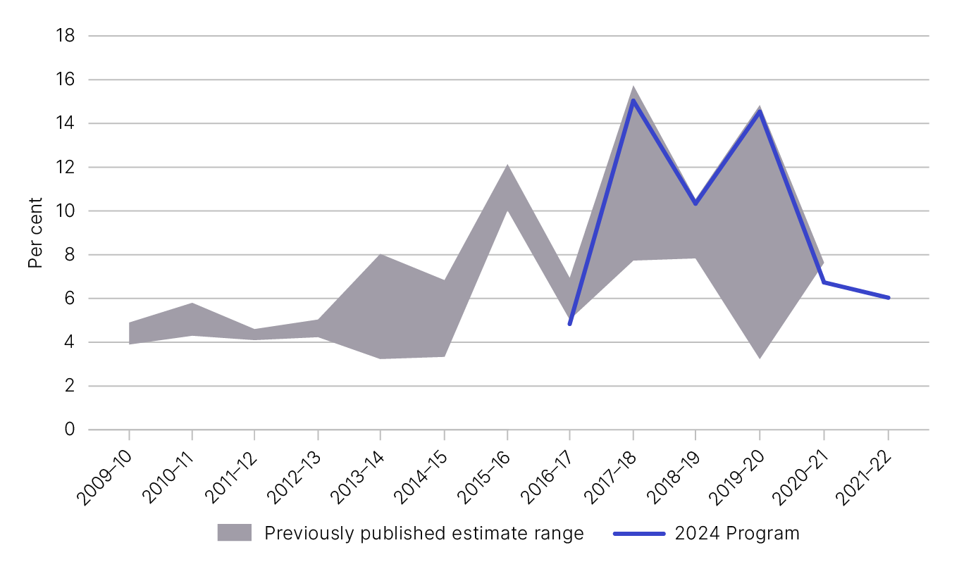 Figure 2 is a chart showing the net luxury car tax gap estimates of 2009–10 to 2021–22 years from previously published years – as outlined in Table 3.
