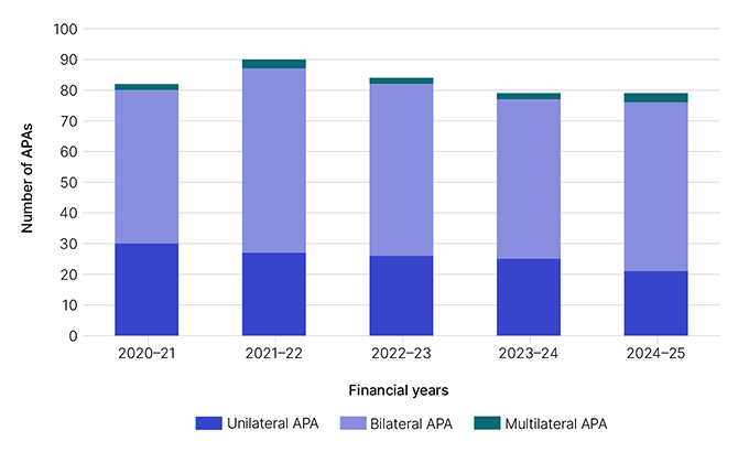 APAs under negotiation by type for years 2020-21, 2021-22, 2022-23, 2023-24 and 2024-25. This data is displayed in Table 3.