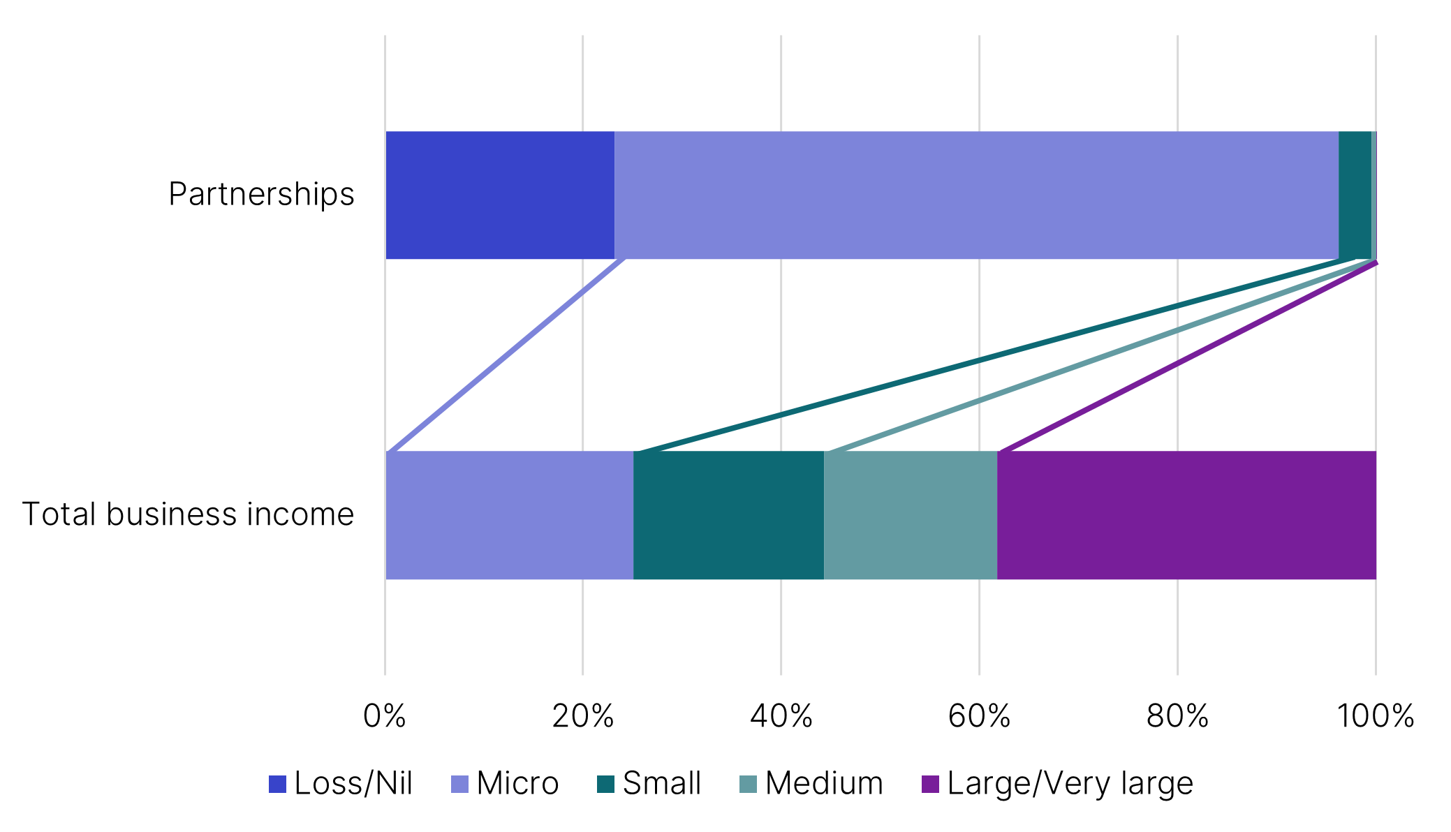 The charts show this distribution across the different sizes of partnerships. The link below will take you to the data behind this chart as well as similar data back to the 2003–04 income year.