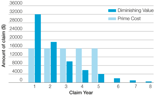 This image shows the diminishing value and prime cost methods for an asset costing $80,000 assuming the asset was purchased on 1 July in an income year. Year 1 prime cost $16,000, diminishing value $32,000. Year 2 prime cost $16,000, diminishing value $18,000. Year 3 prime cost $16,000, diminishing value $9,000. Year 4 prime cost $16,000, diminishing value $6,000. Year 5 prime cost $16,000, diminishing value $4,000. For each year after there is no longer a prime cost as the asset has fully depreciated. Diminishing values for years 6,7,8 are $2000, $1000, and $500, and continues on for many years to come.