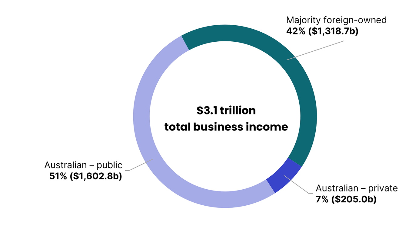 Of the $3.1 trillion of total business income: majority foreign-owned businesses accounted for 42% ($1,318.7 billion), Australian owned private companies accounted for 7% ($205.0 billion), and Australian owned public companies accounted for 51% ($1,602.8 billion).
