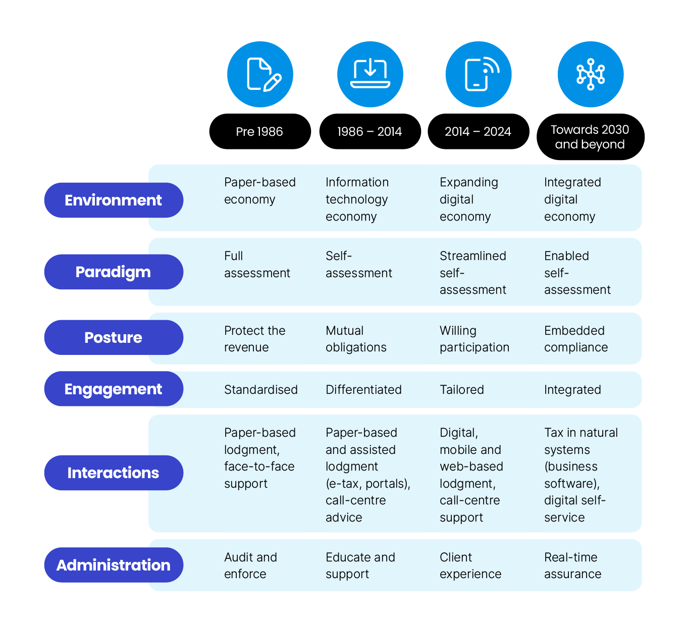 An illustration of the evolution of the tax system, from pre 1986 to towards 2030 and beyond, in: Environment; Paradigm; Posture; Engagement; Interactions; Adminstration. 