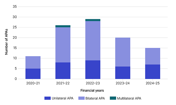 APA signed by type for years 2020-21, 2021-22, 2022-23, 2023-24 and 2024-25. This data is displayed in Table 10.
