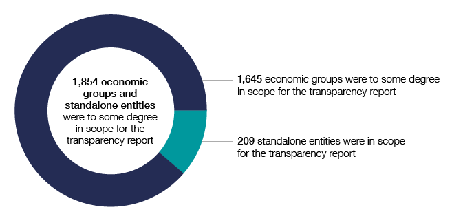 1,854 economic groups and standalone entities were to some degree in scope for the transparency report in 2016–17, comprising 1,645 economic groups and 209 standalone entities.