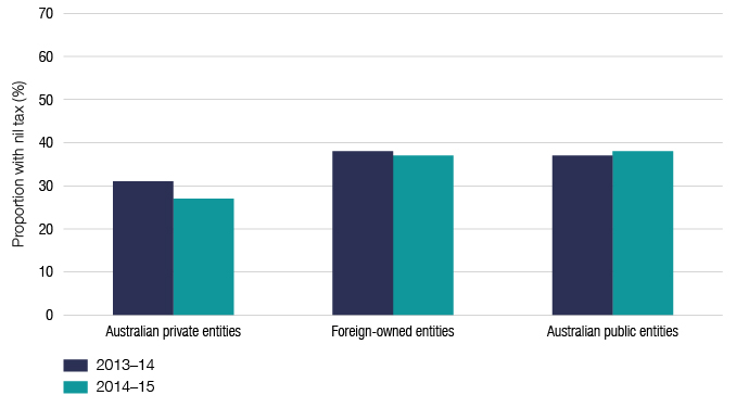 This graph shows entities with nil tax payable segmented into ownership - private, foreign and public entities - and compared to last year’s data.