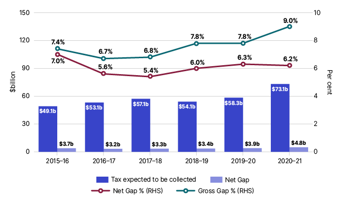 Figure 10: Chart showing the six-year trend for the excise and other tax gaps falling from 7.0% in 2015–16 to 6.2% in 2020–21.