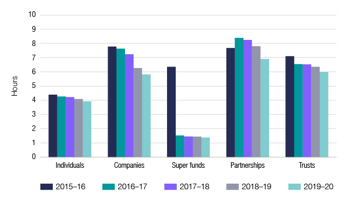 Chart 19 shows the average time taken to complete the income tax return form for individuals, companies, super funds, partnerships and trusts for the last 5 income years. The link below will take you to the data behind this chart as well as similar data back to the 2009–10 income year.