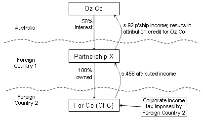 Image depicting the relationship between Oz Co, Partnership X and For Co.