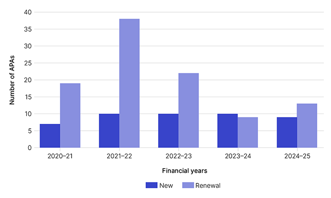 APA early engagement requests by new/renewal for years 2020-21, 2021-22, 2022-23, 2023-24 and 2024-25. This data is displayed in Table 7.