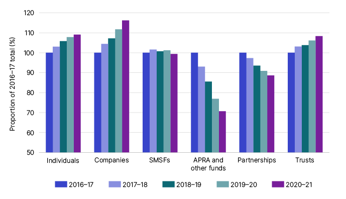 Chart 1 shows lodgment numbers over the last 5 income years, with individuals, companies and trusts continuing to grow in number, SMSFs remaining steady, while APRA and other funds as well as partnerships continue to decline in number. The link below will take you to the data behind this chart as well as similar data back to the 2006–07 income year.