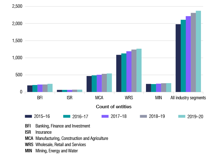 This column graph shows the trend in the number of entities in the population over the five years from 2015–16 to 2019–20, by industry segment (banking, finance and investment; insurance; manufacturing, construction and agriculture; wholesale, retail and services and mining, energy and water). The entity count across industry segments has remained broadly stable, with the exception of mining, energy and water which decreased in 2016-17. This graph also shows that over the five years there had been an overall increase in the entity count.