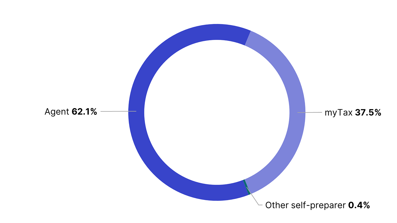There were 62.1% lodged by an agent, 37.5% through myTax and 0.4% other self-preparer. The link below will take you to the data behind this chart as well as similar data going back to the 2009–10 income year.
