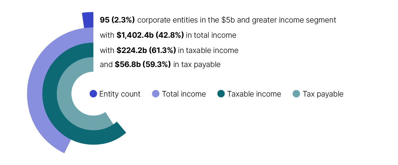 In 2023–24, the largest corporate entities in the $5 billion and greater income segment accounted for only 2.3% of the population but reported the majority of income tax payable of $56.8 billion, which is 59.3% of the total. 